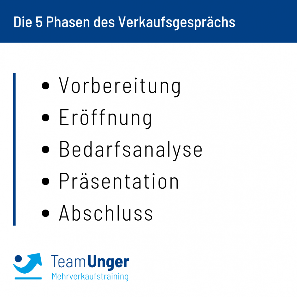 Verkaufsgespräch führen - Die 5 Phasen