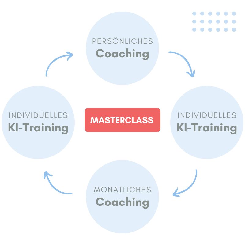 Prozesskreis Masterclass Das Bidl zeigt einen Prozesskreislauf bestehend aus KI-Training und persönlichem Coaching.